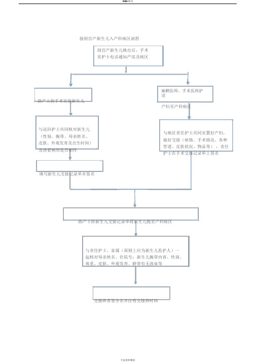 接剖宫产新生儿入产科病区流程