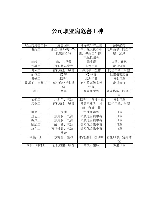 12职业病危害工种