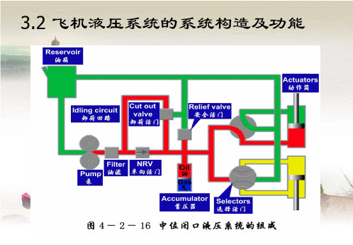 飞机液压系统的系统构造和功能ppt