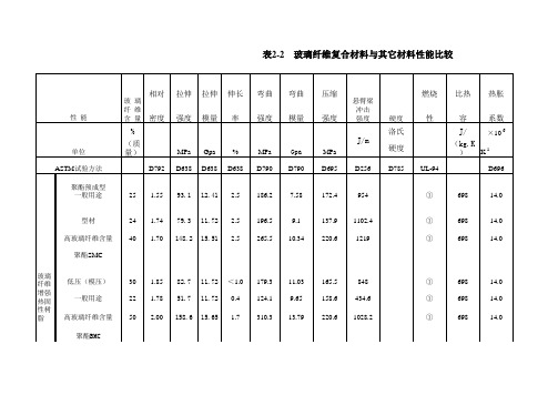 玻璃纤维复合材料与其它材料性能比较