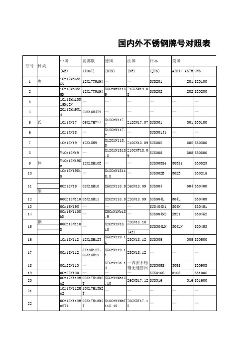 国内外不锈钢牌号对照表