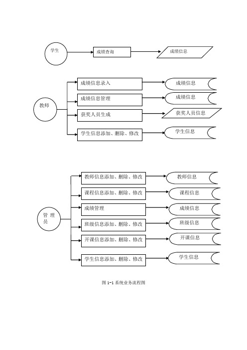 图1-1系统业务流程图