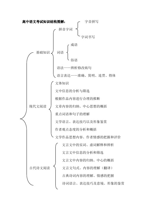 高中语文考试知识结构图解