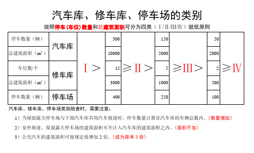 汽车库按照停车数量和建筑面积可分为四类