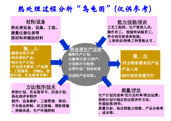 热处理过程分析乌龟图