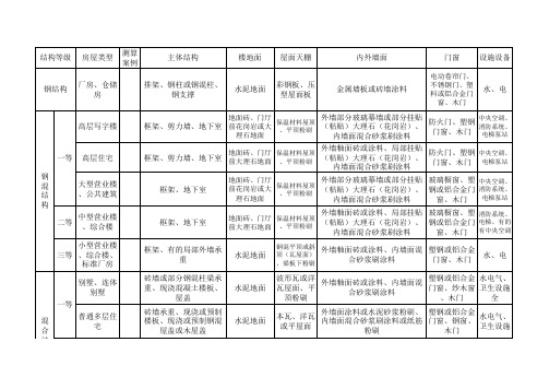 苏州市房屋重置价格房屋结构等级评定标准