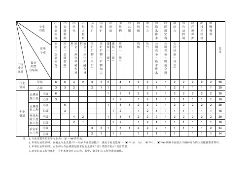 冶金行业设计资质人员配备