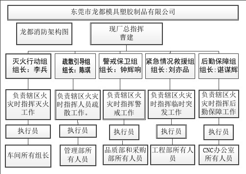 消防架构图