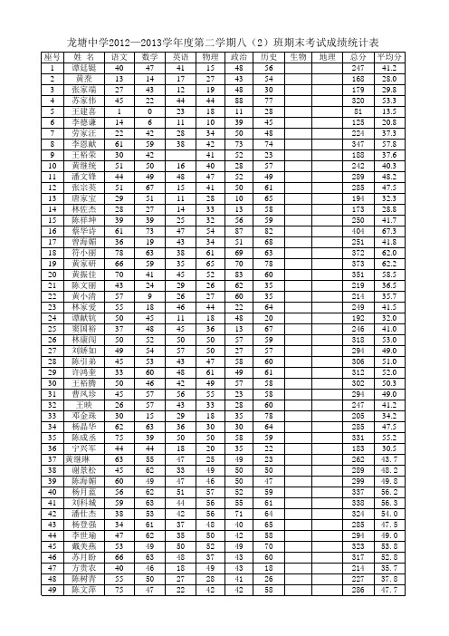 八年级期终成绩统计表(2—6班)