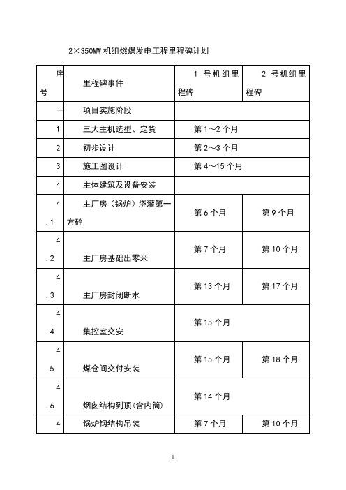 ×350MW机组燃煤发电工程里程碑计划