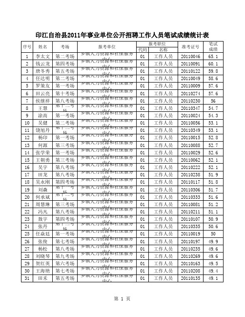 印江自治县2011年事业单位公开招聘工作人员笔试成绩统计表