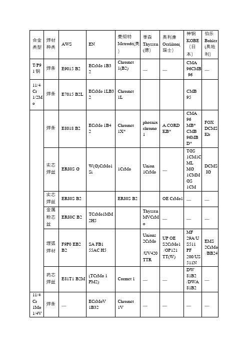 国外常用耐热钢焊材牌号对照表