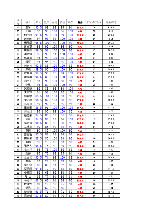 2012-2013学年度下期期末各科成绩