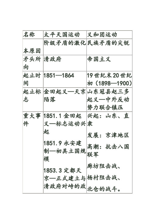 义和团和太平天国运动有什么区别