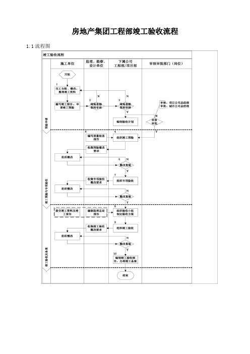 房地产集团工程部竣工验收流程