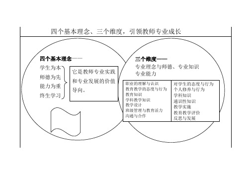 四个基本理念