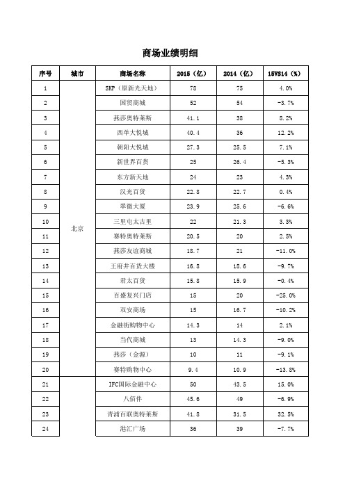 全国商场购物中心百货业绩销售额排名明细