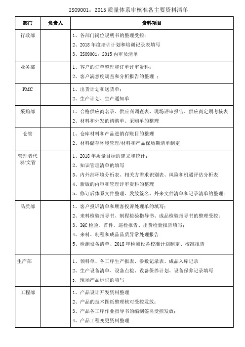 ISO9001-2015审核准备资料明细