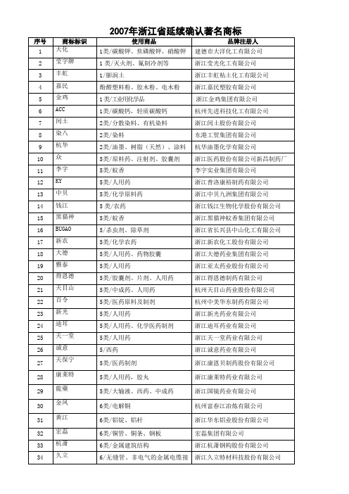 2007年浙江省延续确认著名商标