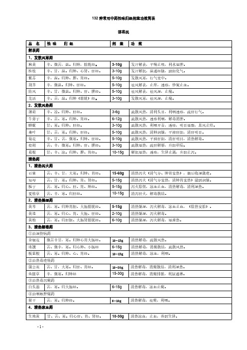 [VIP专享]132种常用中药性味归经剂量功效简表(全)