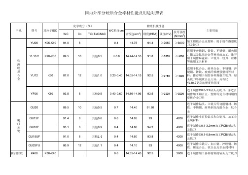 部分硬质合金棒材性能及用途对照表