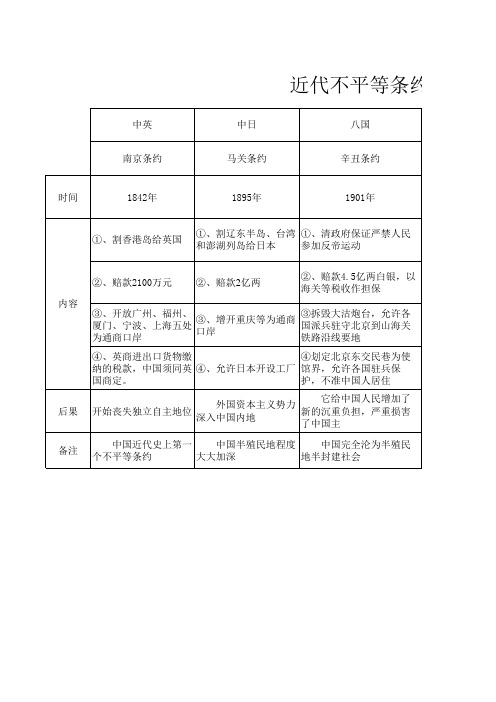 近代不平等条约的详细列表