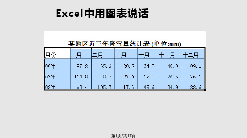 Excel图表应用PPT课件