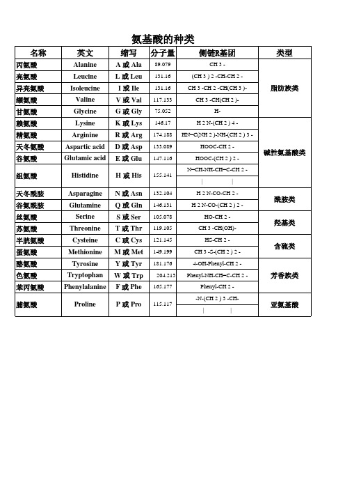 氨基酸名称及缩写分类对照表