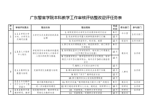 XX学院本科教学工作审核评估整改迎评任务表【模板】