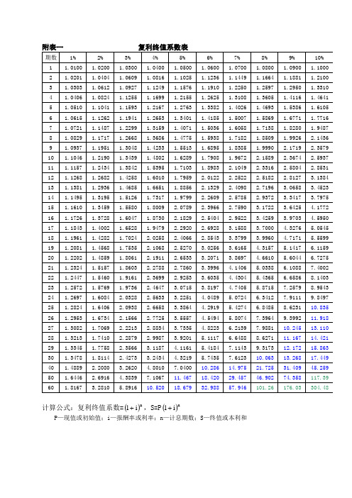 (完整版)年金现值、终值、复利现值、终值系数表