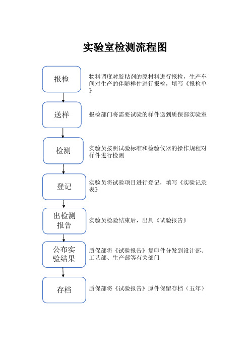 实验室检验流程图