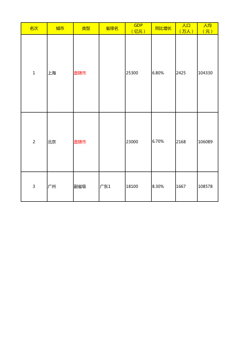 2015年中国城市GDP100强排行榜大盘点(附精心点评)