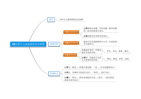 中考议论文思维导图  16分析全文或段落的论证思路