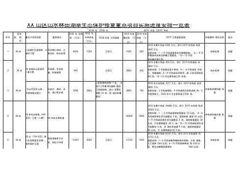 山区山水林田湖草生态保护修复重点项目实施进度安排一览表【模板】