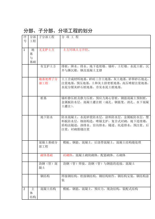 建筑工程中分部子分部分项工程的划分