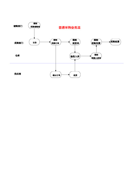 普通采购业务流程