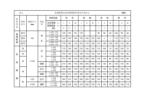 钢铁材料的许用应力