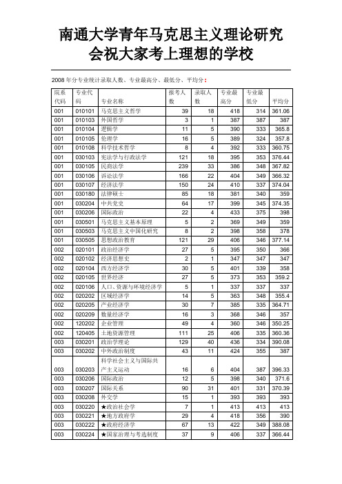 华中师大2008年分专业统计录取人数、专业最高分、最低分、平均分