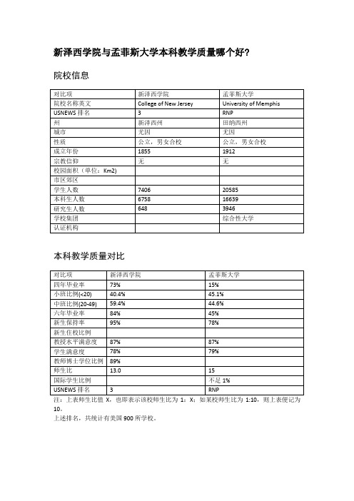 新泽西学院与孟菲斯大学本科教学质量对比