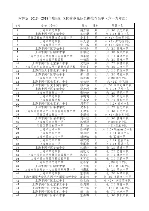 学校(全称)姓名性别所属中队