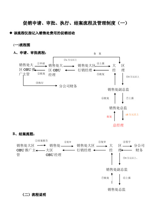 促销申请、审批流程