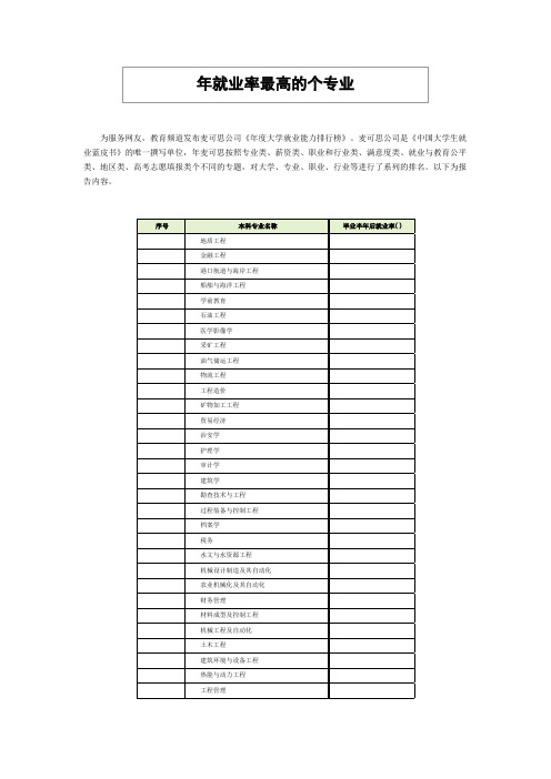 2010年就业率最高的50个专业