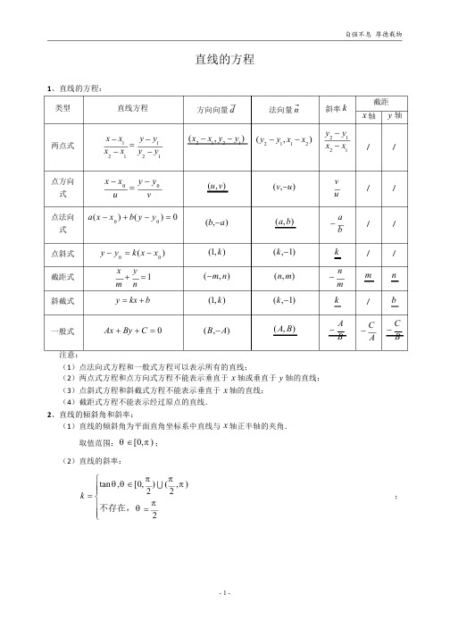 专题-解析几何知识点汇总(全)