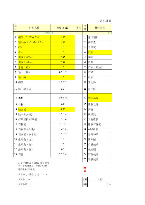 常见建筑材料比重