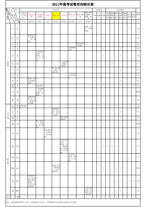 新课标数学全国卷双向细目表