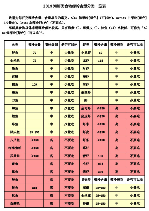 海鲜类食物嘌呤含量分类一览表高尿酸痛风