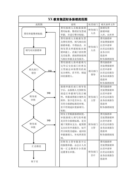 XX教育集团财务报销流程图