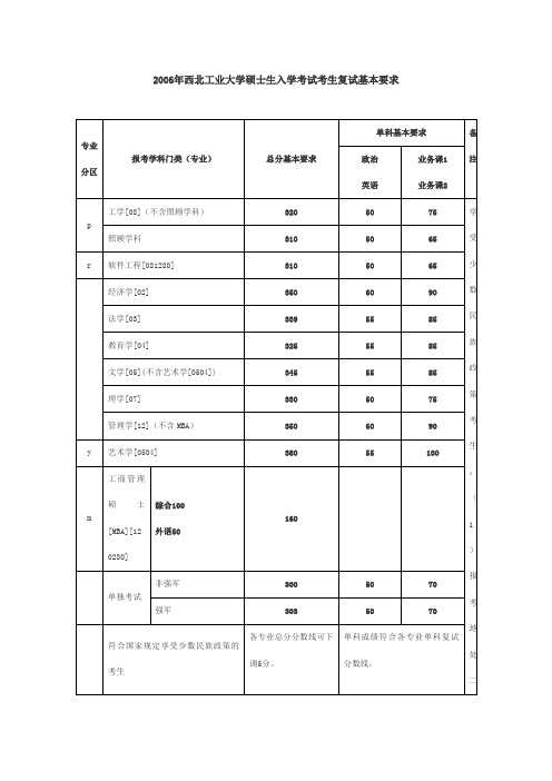 西北工业大学历年考研分数线