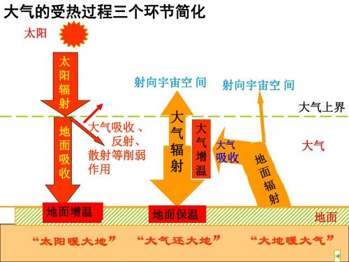 热力环流的形成过程