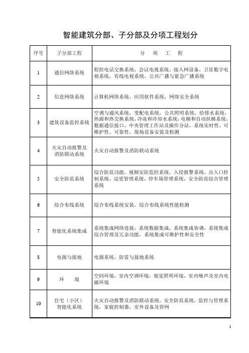 智能建筑各检验批填表说明